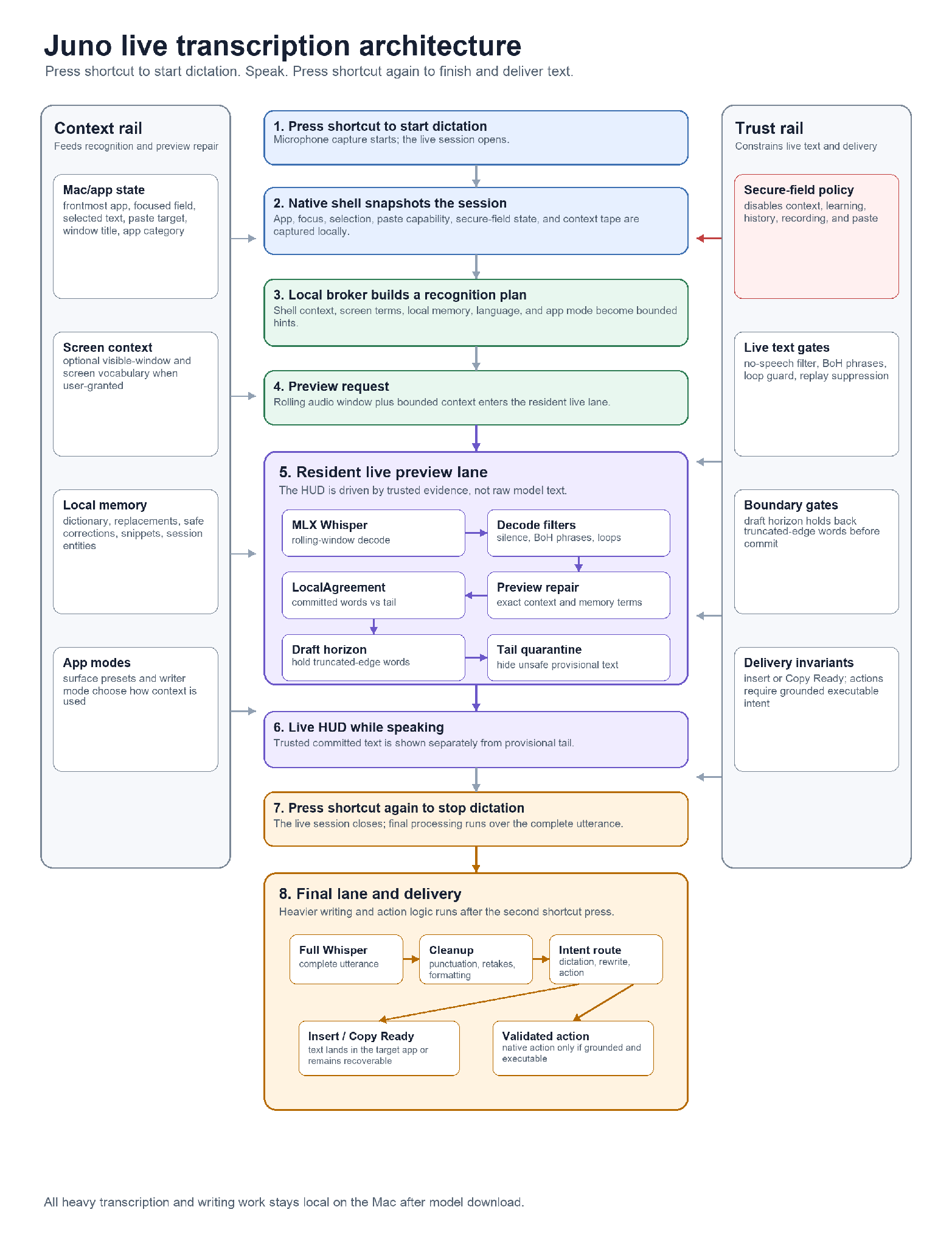 Juno live transcription architecture diagram showing the context rail, trust rail, resident preview lane, live HUD, final lane, and delivery path.